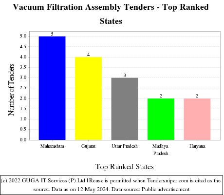 Vacuum Filtration Assembly Live Tenders - Top Ranked States (by Number)