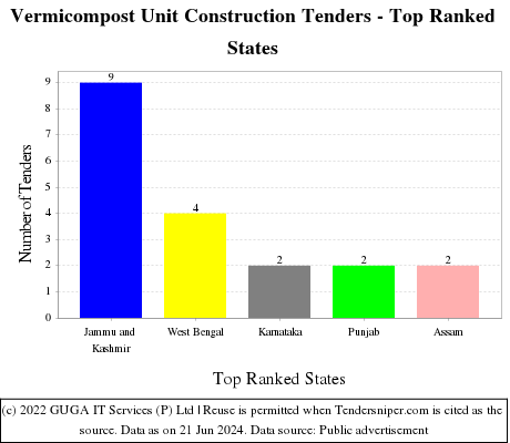 Vermicompost Unit Construction Live Tenders - Top Ranked States (by Number)