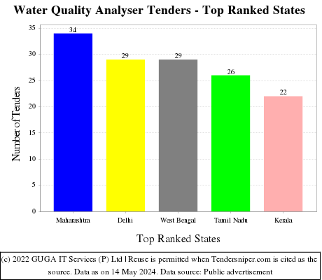 Water Quality Analyser Live Tenders - Top Ranked States (by Number)