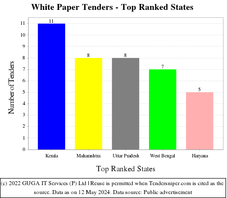 White Paper Live Tenders - Top Ranked States (by Number)