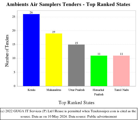 Ambients Air Samplers Live Tenders - Top Ranked States (by Number)