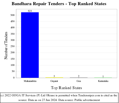 Bandhara Repair Live Tenders - Top Ranked States (by Number)