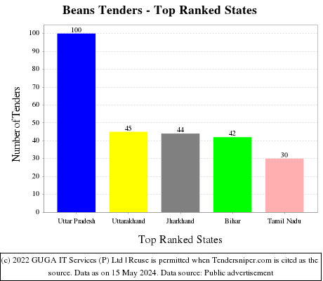 Beans Live Tenders - Top Ranked States (by Number)