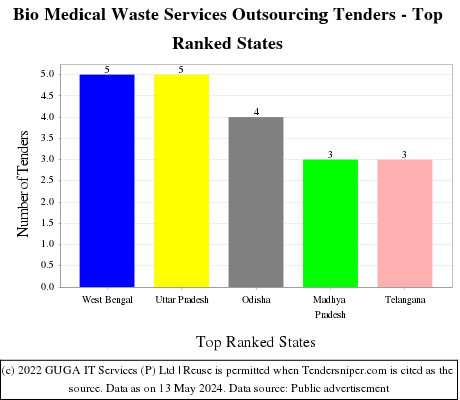 Bio Medical Waste Services Outsourcing Live Tenders - Top Ranked States (by Number)