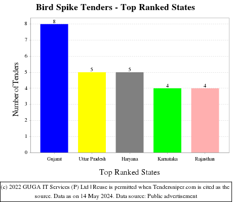 Bird Spike Live Tenders - Top Ranked States (by Number)