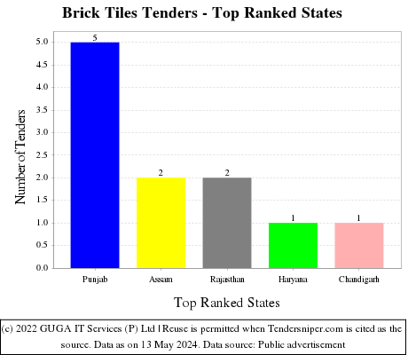 Brick Tiles Live Tenders - Top Ranked States (by Number)