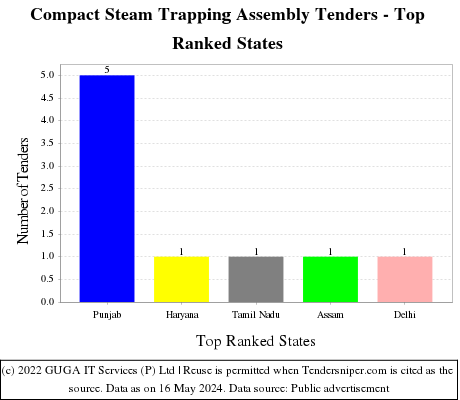 Compact Steam Trapping Assembly Live Tenders - Top Ranked States (by Number)