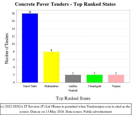 Concrete Paver Live Tenders - Top Ranked States (by Number)