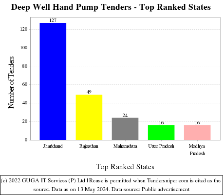 Deep Well Hand Pump Live Tenders - Top Ranked States (by Number)