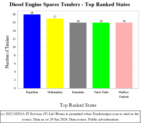 Diesel Engine Spares Live Tenders - Top Ranked States (by Number)