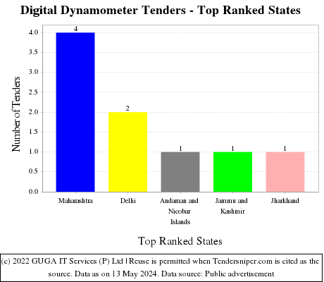 Digital Dynamometer Live Tenders - Top Ranked States (by Number)