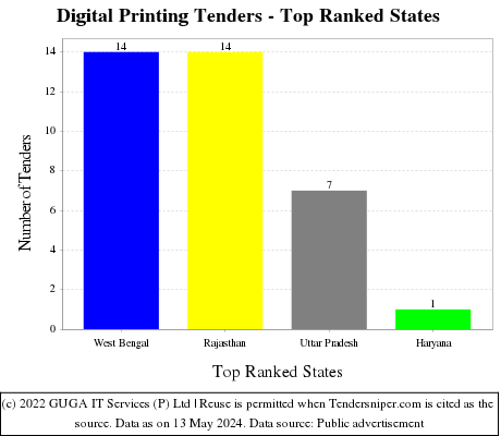 Digital Printing Live Tenders - Top Ranked States (by Number)