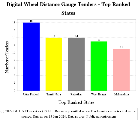 Digital Wheel Distance Gauge Live Tenders - Top Ranked States (by Number)