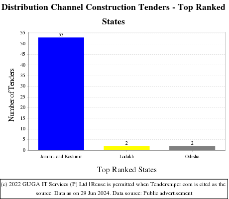 Distribution Channel Construction Live Tenders - Top Ranked States (by Number)