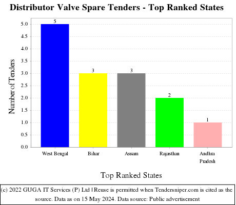 Distributor Valve Spare Live Tenders - Top Ranked States (by Number)
