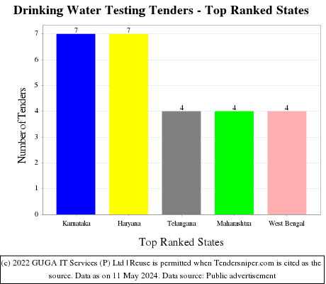 Drinking Water Testing Live Tenders - Top Ranked States (by Number)