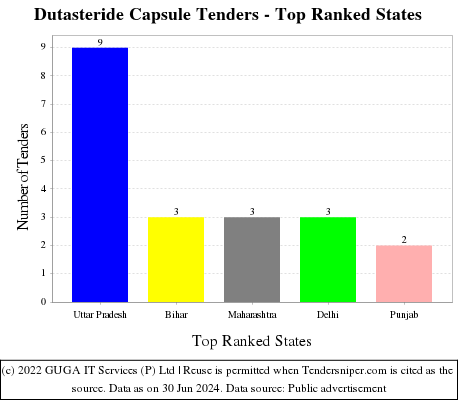 Dutasteride Capsule Live Tenders - Top Ranked States (by Number)