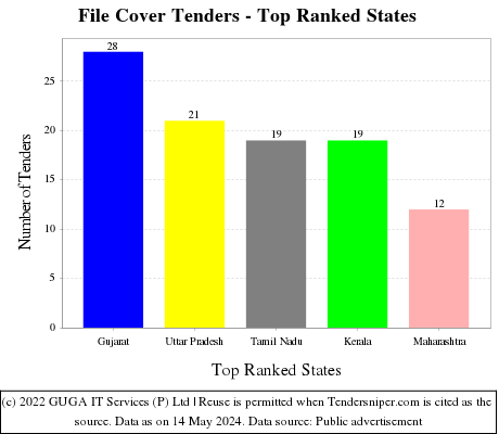 File Cover Live Tenders - Top Ranked States (by Number)