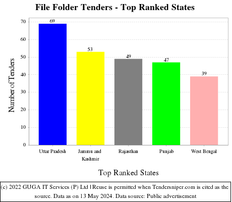 File Folder Live Tenders - Top Ranked States (by Number)