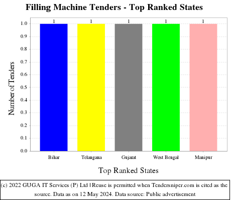 Filling Machine Live Tenders - Top Ranked States (by Number)