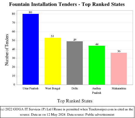 Fountain Installation Live Tenders - Top Ranked States (by Number)