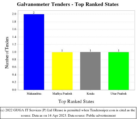 Galvanometer Live Tenders - Top Ranked States (by Number)