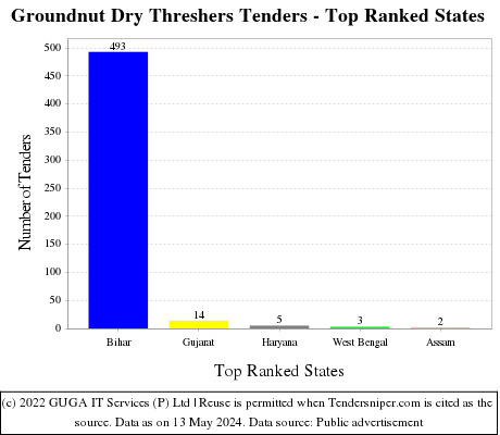 Groundnut Dry Threshers Live Tenders - Top Ranked States (by Number)