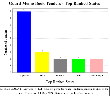 Guard Memo Book Live Tenders - Top Ranked States (by Number)