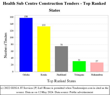 Health Sub Centre Construction Live Tenders - Top Ranked States (by Number)