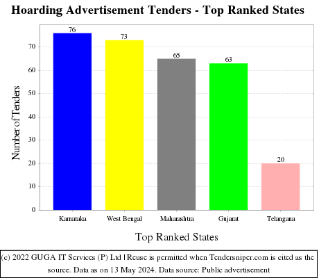 Hoarding Advertisement Live Tenders - Top Ranked States (by Number)