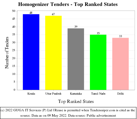 Homogenizer Live Tenders - Top Ranked States (by Number)