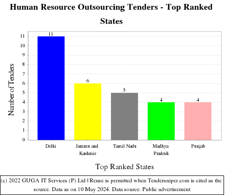 Human Resource Outsourcing Live Tenders - Top Ranked States (by Number)