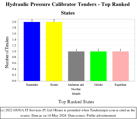 Hydraulic Pressure Calibrator Live Tenders - Top Ranked States (by Number)