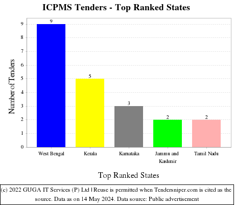 ICPMS Live Tenders - Top Ranked States (by Number)