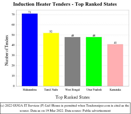 Induction Heater Live Tenders - Top Ranked States (by Number)