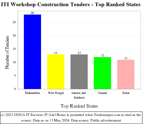 ITI Workshop Construction Live Tenders - Top Ranked States (by Number)