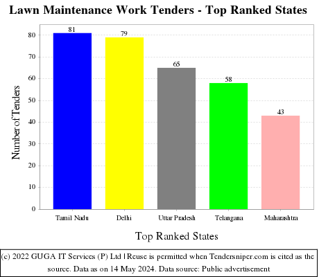 Lawn Maintenance Work Live Tenders - Top Ranked States (by Number)