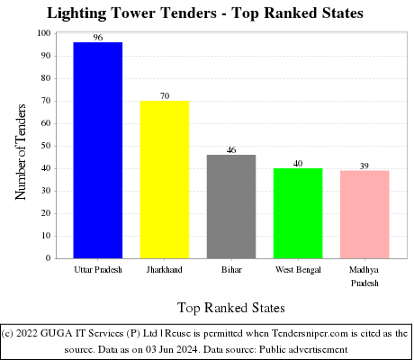 Lighting Tower Live Tenders - Top Ranked States (by Number)