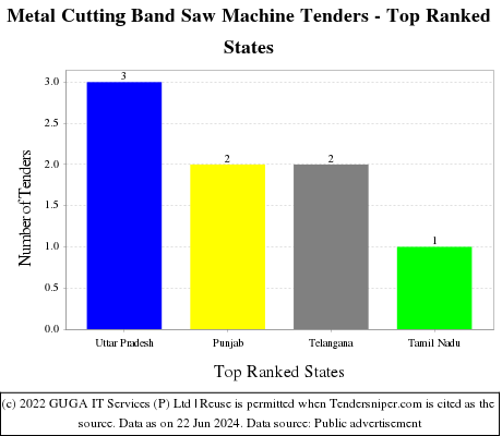 Metal Cutting Band Saw Machine Live Tenders - Top Ranked States (by Number)