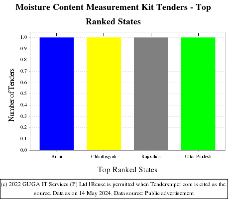 Moisture Content Measurement Kit Live Tenders - Top Ranked States (by Number)