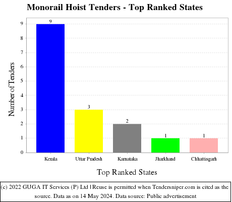 Monorail Hoist Live Tenders - Top Ranked States (by Number)