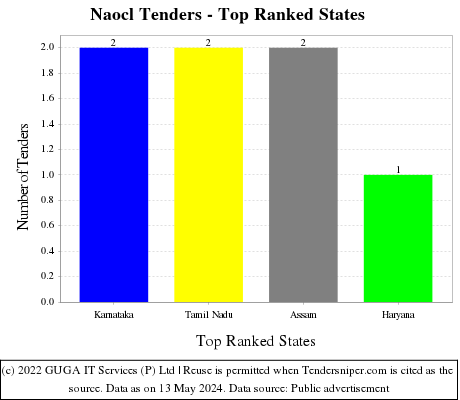Naocl Live Tenders - Top Ranked States (by Number)