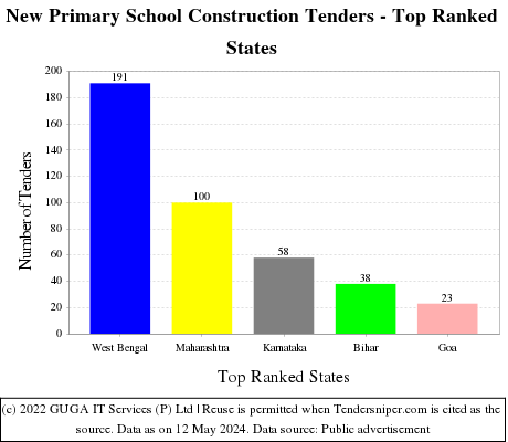 New Primary School Construction Live Tenders - Top Ranked States (by Number)