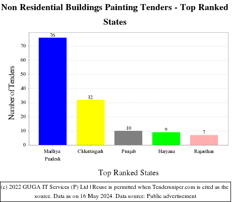 Non Residential Buildings Painting Live Tenders - Top Ranked States (by Number)
