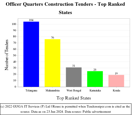 Officer Quarters Construction Live Tenders - Top Ranked States (by Number)