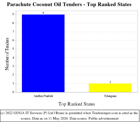 Parachute Coconut Oil Live Tenders - Top Ranked States (by Number)