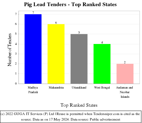 Pig Lead Live Tenders - Top Ranked States (by Number)