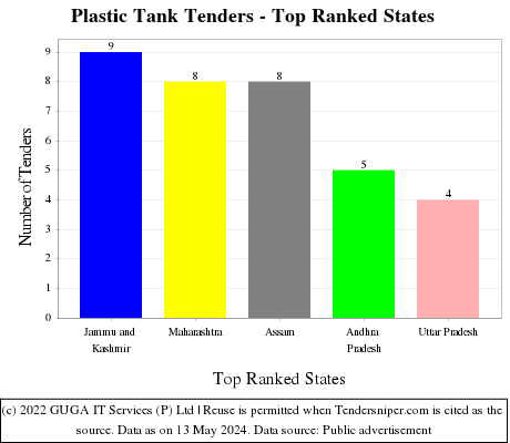Plastic Tank Live Tenders - Top Ranked States (by Number)