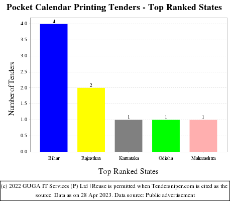 Pocket Calendar Printing Live Tenders - Top Ranked States (by Number)