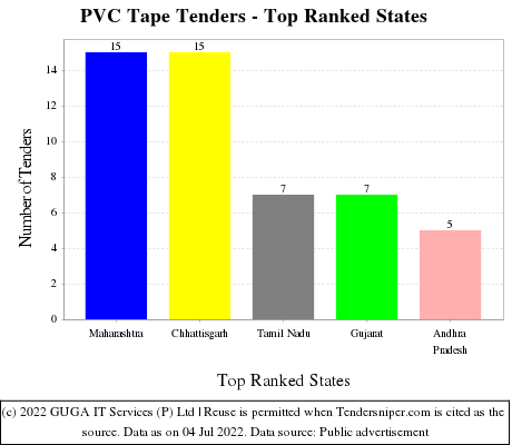 PVC Tape Live Tenders - Top Ranked States (by Number)
